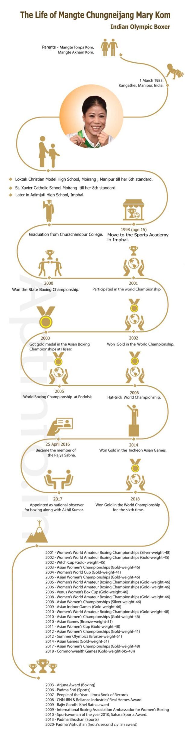 A collage of Mary Kom's journey, from her early training to world championships.